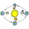 The+Earth+moves+around+the+Sun. Picture