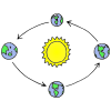 The+Earth+moves+around+the+Sun. Picture